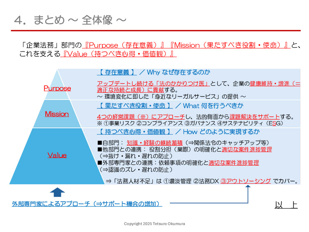 〜 企業法務とは 〜
昨日、私と同じ比較的年次の浅い行政書士の方々との勉強会に参加し、「企業の法務部門とは」をテーマに発表させて頂きました。
前職で25年間にわたり企業の法務部門に携わってきた訳ですが、今回、「自分の仕事が何の役に立ってきたのか?」ということについて、改めてこれまでの自分と正面から向き合って考えるとてもいい機会になりました。
「企業の法務部門とは」何かについて、「パーパス経営」になぞらえて、
●企業法務部門は「何のため」に存在し(Why)、
●そのために「やるべきことは何」で(What)、
●それを「どのように実現」するか(How)、
という切り口で、図式化・概念化したのが以下の図です。
社会環境の変化に伴い、企業が健全に持続・成長するために法務部門がカバーすべき領域が拡大・深化する一方、各社とも法務人材は不足し、濃淡管理、法務DX、アウトソーシングでカバーしている状況かと思います。
行政書士として、改善のお役に立てるサポートは何なのかを自身に問い、提供していきます。