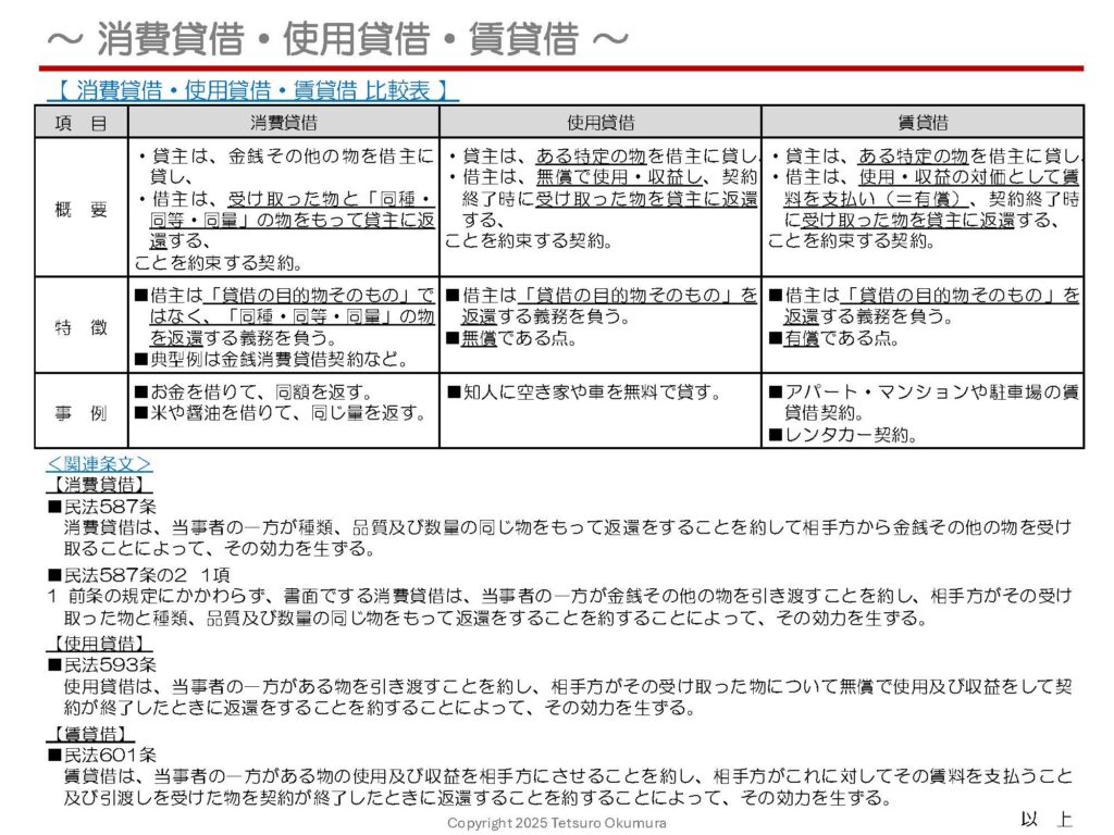 〜 消費貸借・使用貸借・賃貸借 〜
「貸す・借りる」という行為は、日常生活やビジネスにおいてよく行われます。
民法では、この「貸す・借りる」に関する契約として、3つの類型が規定されています。
■消費貸借(例:お金の貸し借り)
■使用貸借(例:無料での部屋の貸し借り)
■賃貸借(例:家や車の賃貸)
これらは「借りた物そのものを返す必要があるか」「有償か無償か」といった点で区別され、正しい理解がトラブル防止にもつながります。
それぞれの違いを1枚のシートにまとめましたので、ぜひご覧ください。