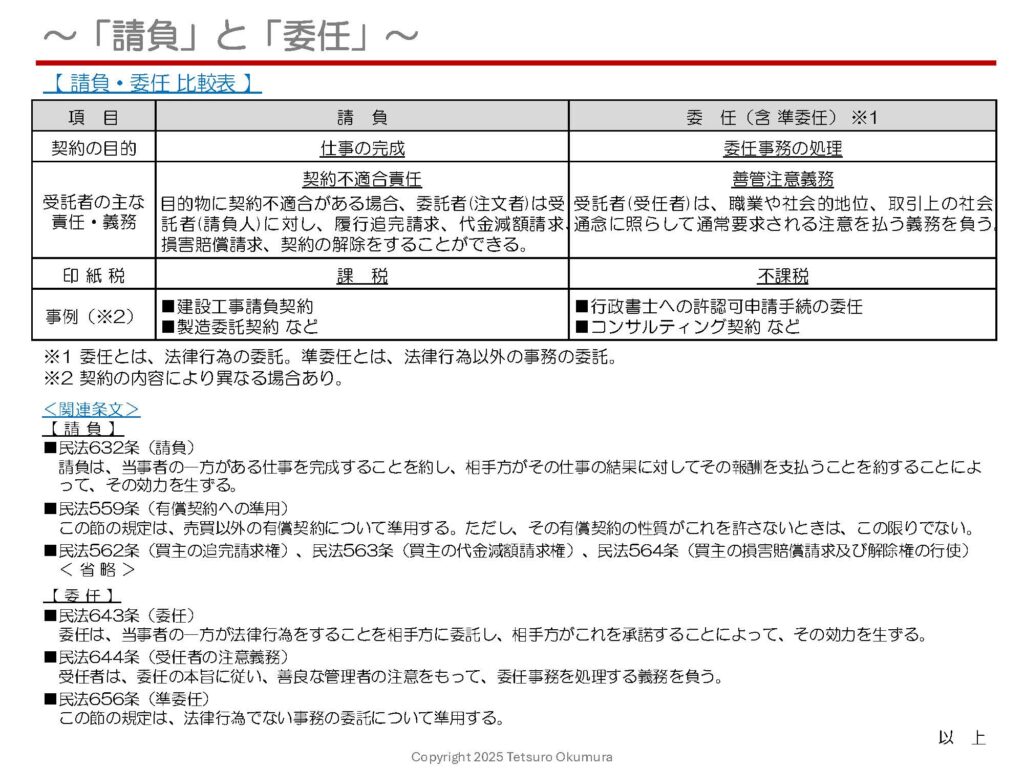 〜「請負」と「委任」〜
専門業者などに業務をお願いする行為、いわゆる「業務委託契約」を締結することは、日常生活やビジネスにおいてよく行われます。
「委託」と呼ばれる契約に関しては、民法では「請負」と「委任」の2つの類型が規定されています。
契約の目的(「仕事の完成」か「委任事務の処理」か)、受託者の義務・責任の内容、印紙税課税文書に該当するかしないか、といった点が異なり、これらの違いをふまえたうえで契約書を作成することで、トラブルの未然防止につながります。
「請負」と「委任」の主な違いについて、1枚のシートにまとめましたので、ぜひご覧ください。