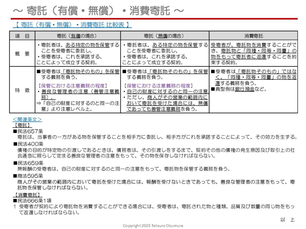 〜「寄託」と「消費寄託」〜
「貸す・借りる」、「業務を依頼する」行為と並び、「物品の保管を依頼する」という行為も、日常生活やビジネスにおいてよく行われます。
この「保管」に関する契約を「寄託」といい、民法等で規定しています。
「寄託(有償・無償)」と「消費寄託(例:銀行預金)」について、主な違いを1枚のシートにまとめました。
「寄託物そのものを返す必要があるかどうか」に加え、寄託が「有償か無償か」によっても、受寄者の義務に違いが生じます。
正しい理解がトラブル防止にもつながりますので、ぜひご覧ください。