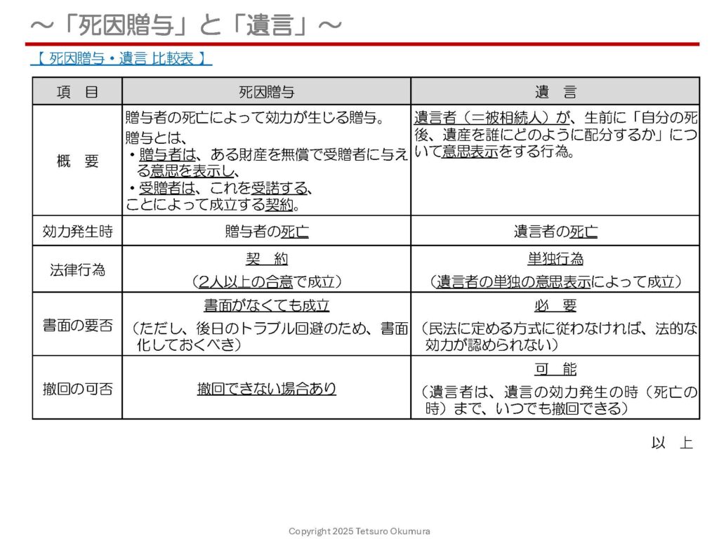 〜「死因贈与」と「遺言」〜
これまでの投稿記事におきまして、「贈与」と「遺言」の概要についてご説明しましたが、「贈与」の中の「死因贈与」と「遺言」は、どちらも「死亡」によって効力を発生する点で類似しています。
「死因贈与」は「契約(=2人以上の合意で成立)」である一方、「遺言」は「単独行為(=遺言者の単独の意思表示で成立)」であるという点で、大きく異なります。それぞれの違いを比較表にまとめました。
それぞれの違いを把握し、今後の判断の参考にしていただければ幸いですので、ぜひご覧ください。